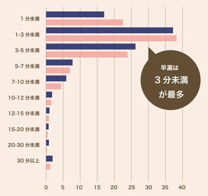 早漏と感じる時間は？