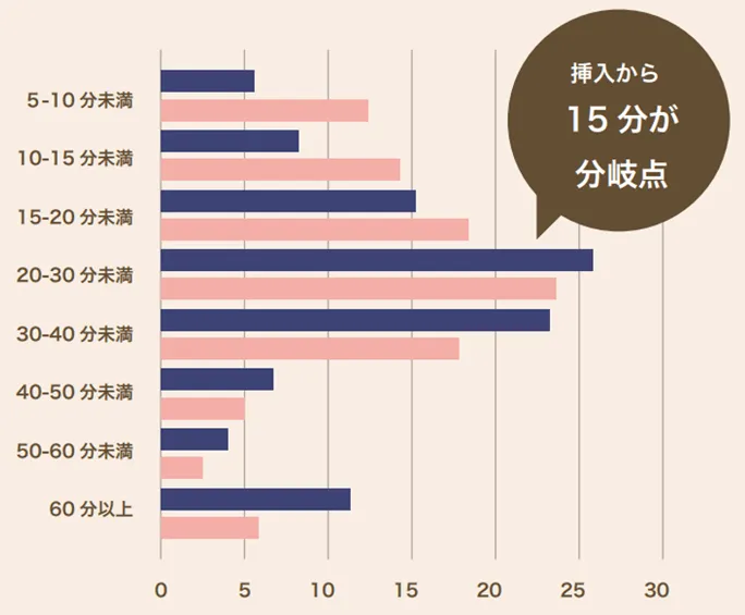 遅漏と感じる時間は？