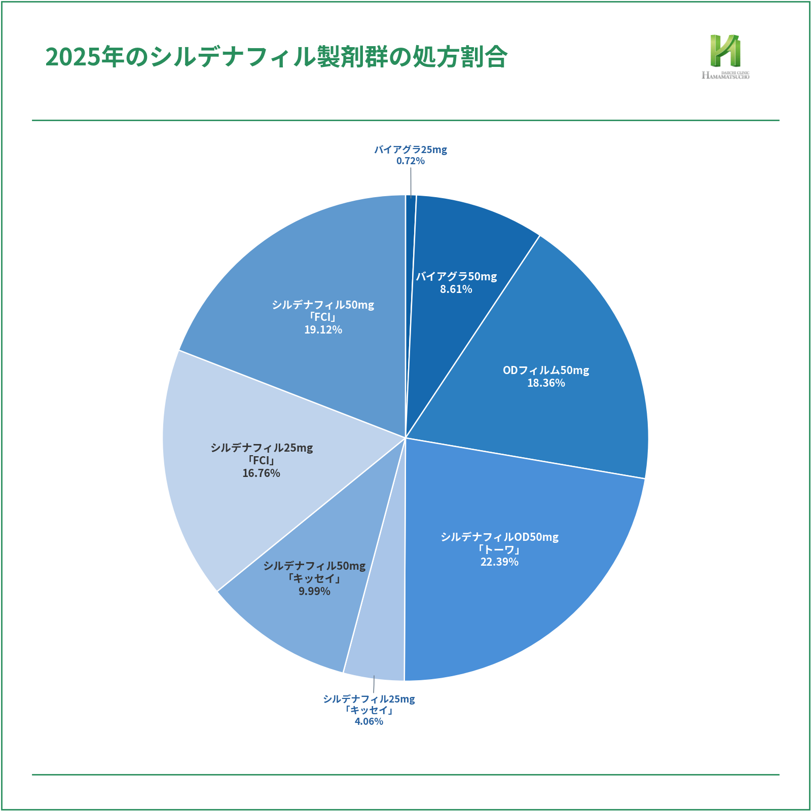 2025年のシルデナフィル製剤群の処方割合を示した円グラフ。シルデナフィルOD50mg「トーワ」が22.39%で最も高く、シルデナフィル50mg「FCI」が19.12%、ODフィルム50mgが18.36%、シルデナフィル25mg「FCI」が16.76%と続く。バイアグラ50mgは8.61%、バイアグラ25mgは0.72%。