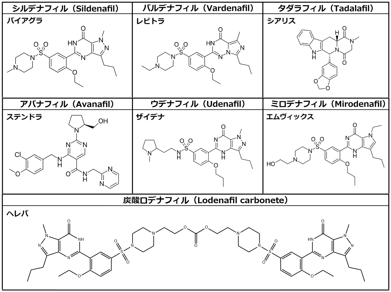 ED薬7剤の骨格構造式比較