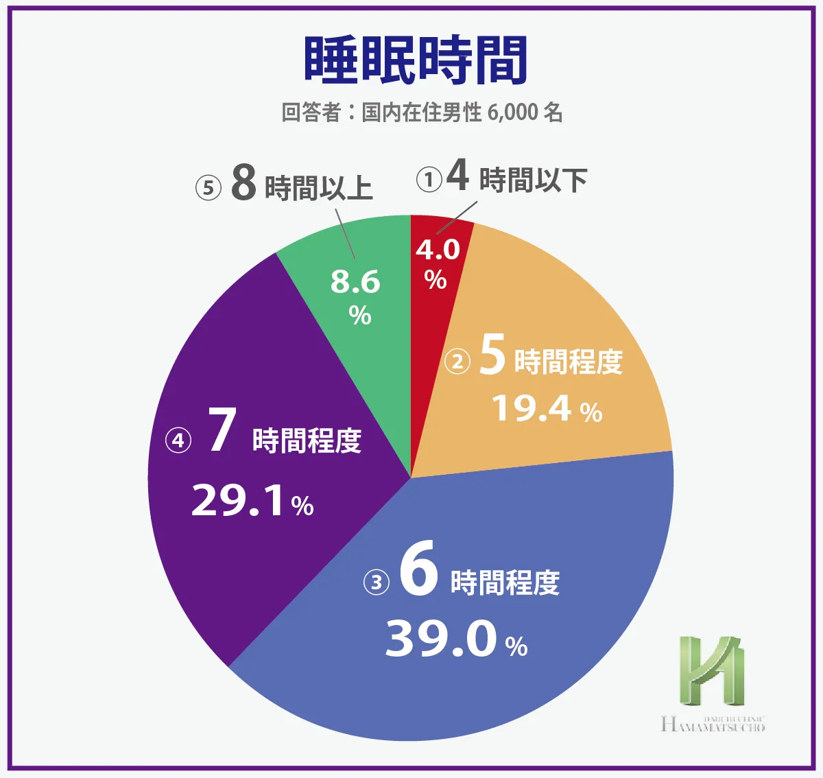 日本国内男性6,000名の睡眠時間