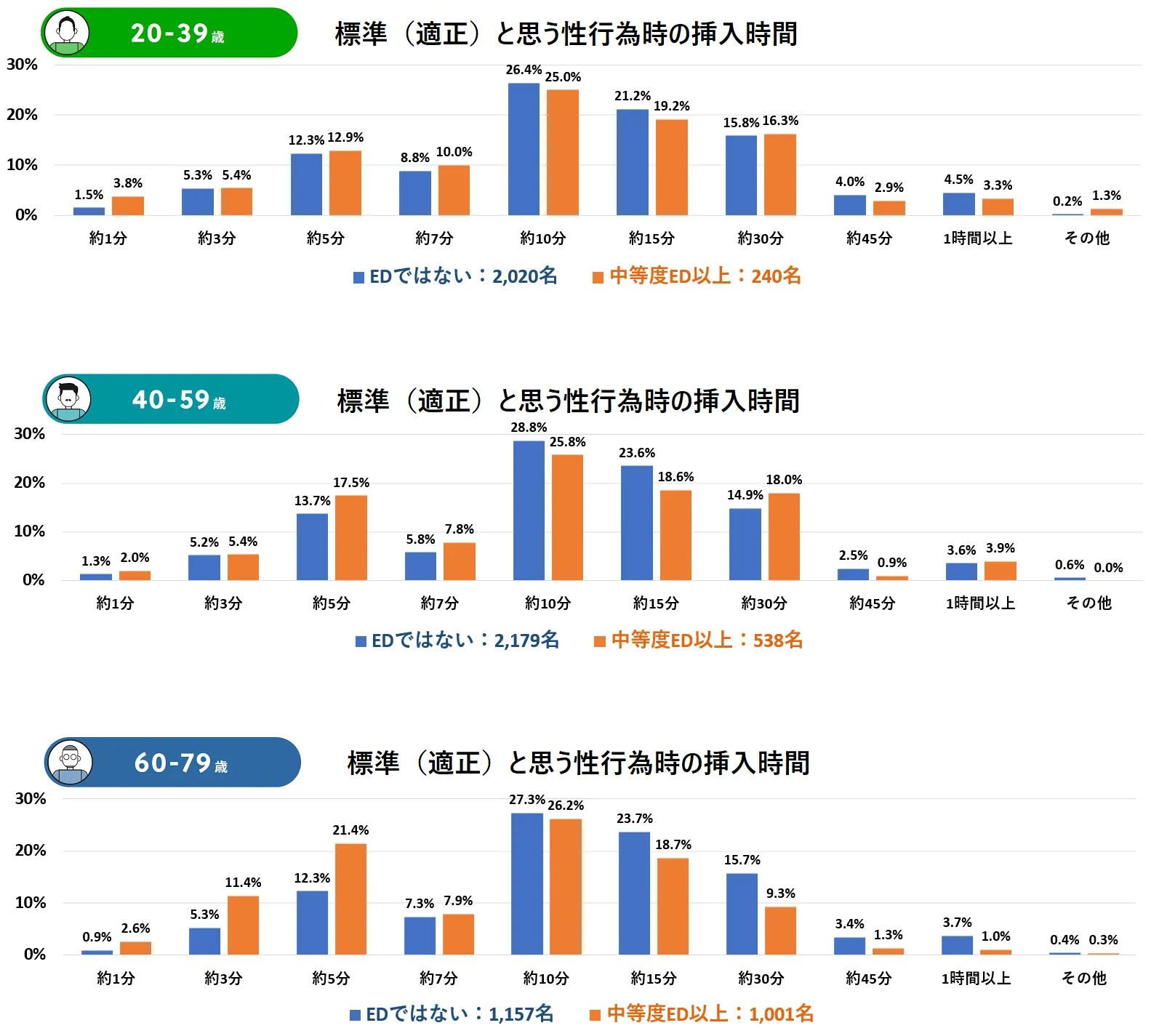 年代別の適正と思う挿入時間2025