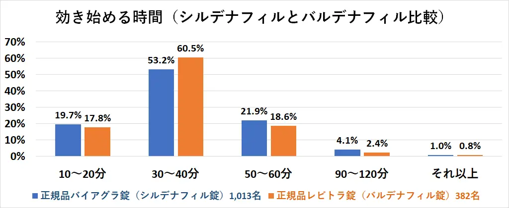 効き始める時間｜シルデナフィルとバルデナフィル比較2025