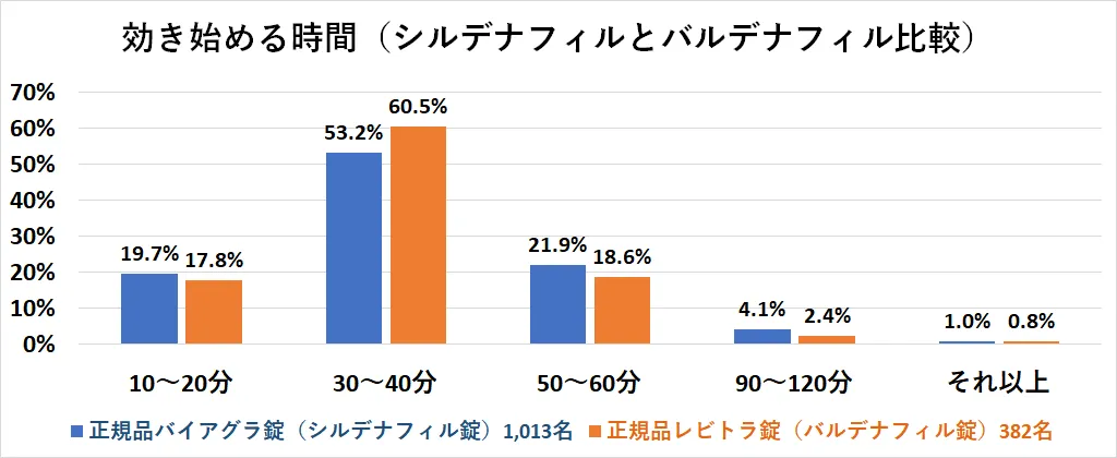 効き始める時間｜シルデナフィルとバルデナフィル比較2025
