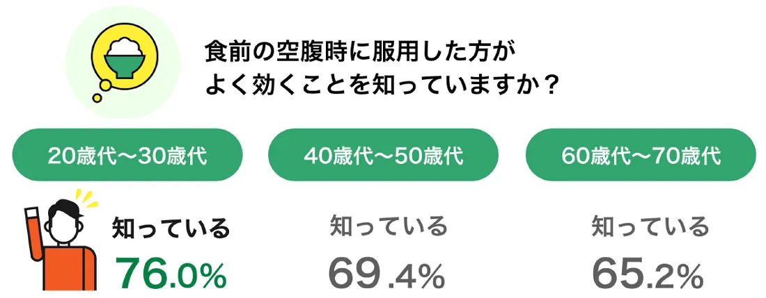 空腹時に服用した方がよく効くことを知っていますか