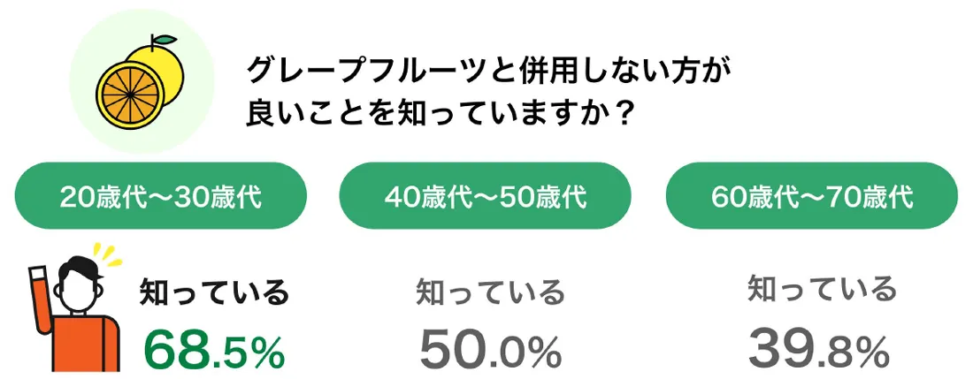 グレープフルーツと併用しない方がよいことを知っていますか