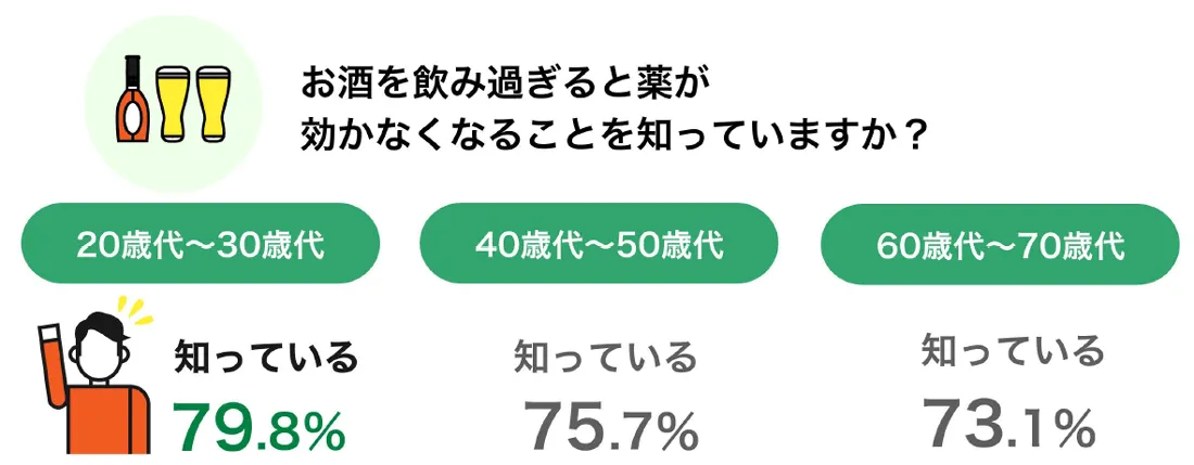 お酒を飲み過ぎると薬が効かなくなることを知っていますか