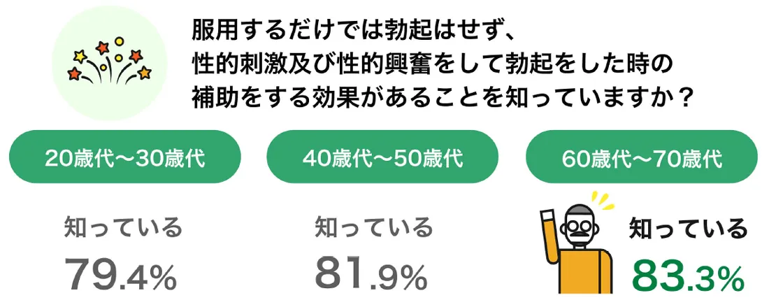 ED治療薬は服用するだけでは勃起はしないことを知っていますか