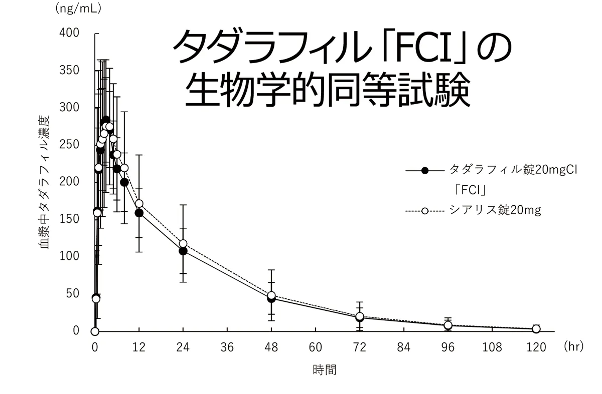タダラフィル錠20mgCI「FCI」とシアリス錠20mgの血漿中濃度比較試験