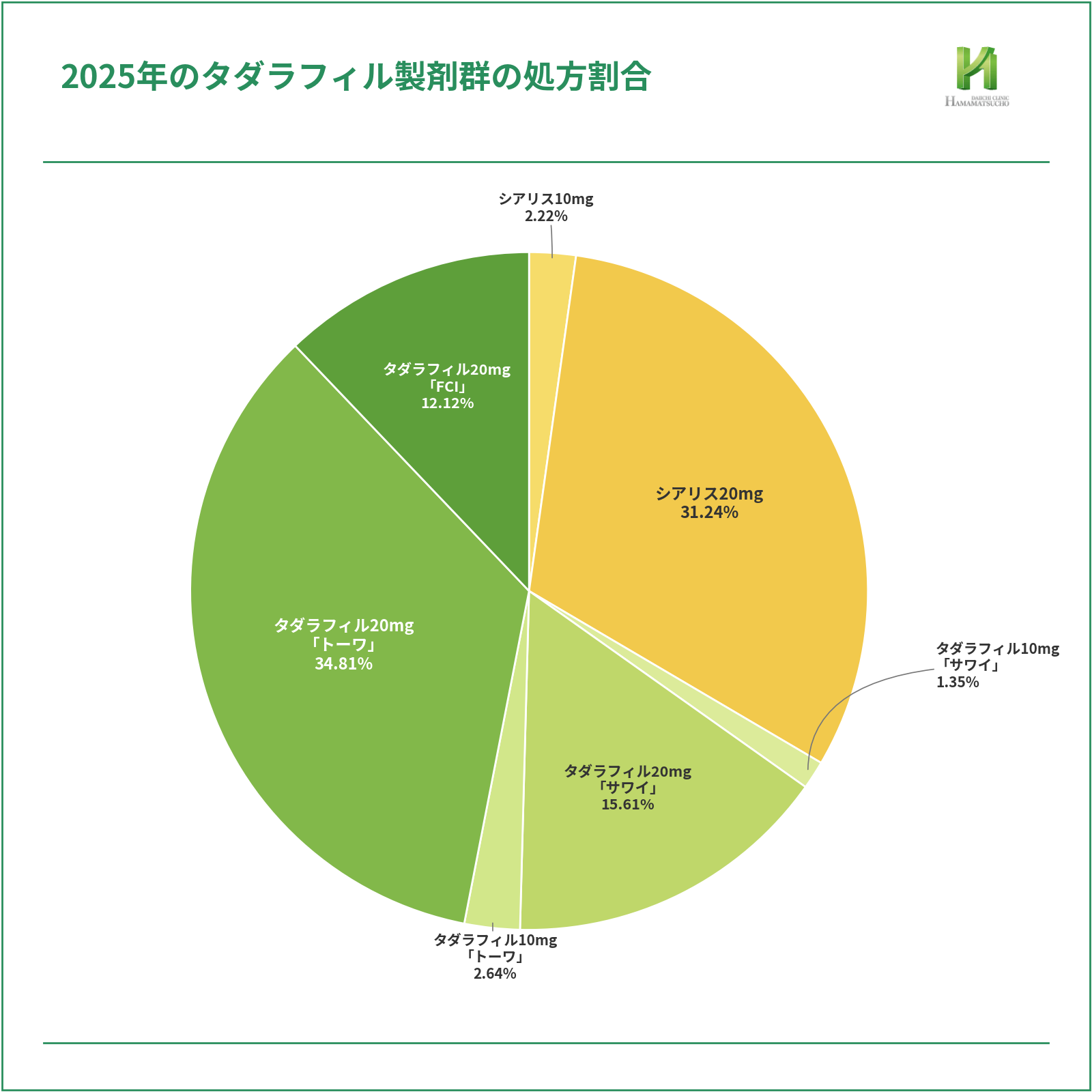 2025年のタダラフィル製剤群の処方割合を示した円グラフ。タダラフィル20mg「トーワ」が34.81%で最も高く、シアリス20mgが31.24%、タダラフィル20mg「サワイ」が15.61%、タダラフィル20mg「FCI」が12.12%と続く。タダラフィル10mg「トーワ」は2.64%、シアリス10mgは2.22%、タダラフィル10mg「サワイ」は1.35%。