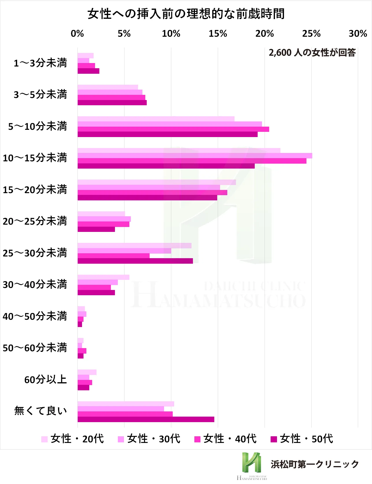 2600人の女性が理想とする前戯時間