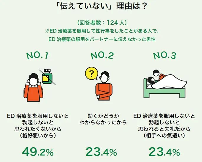 ED治療薬の服用を相手に伝えない理由は?