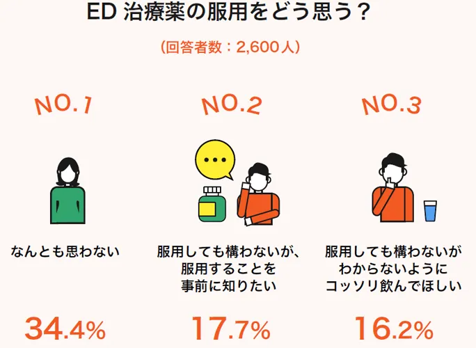 男性がED治療薬を服用することについてどう思いますか?