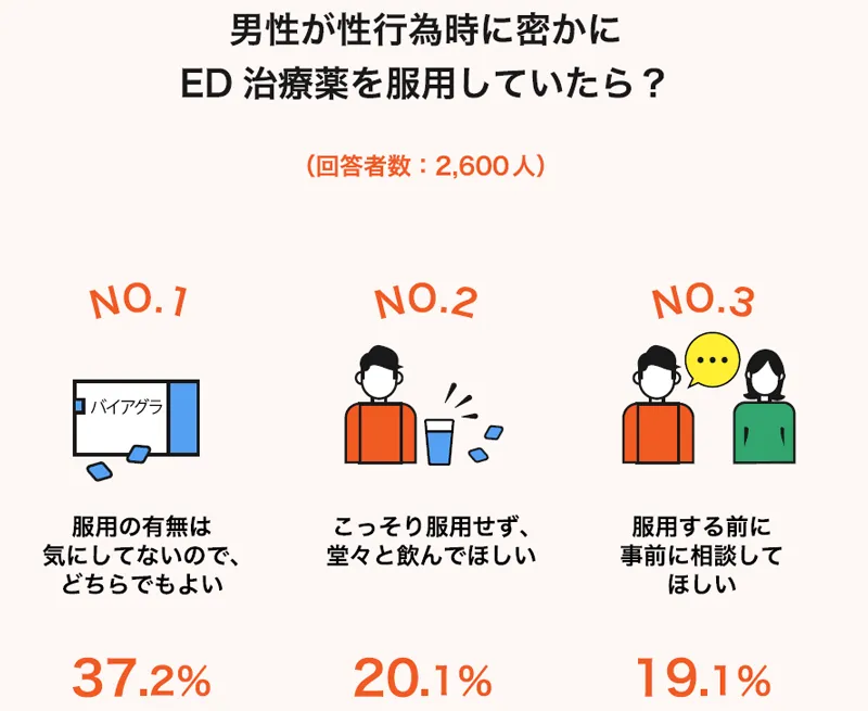 男性が性行為時に密かにED治療薬を服用していたら?