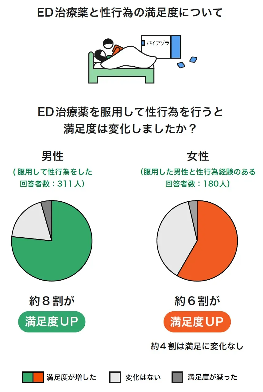 ED治療薬を服用して性行為を行うと満足度に変化はありましたか?