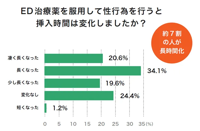 挿入時間の変化