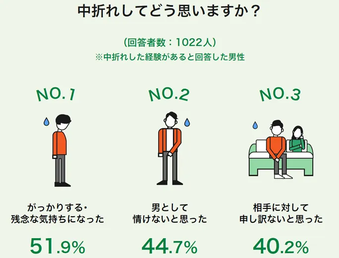 中折れして何を思いますか？