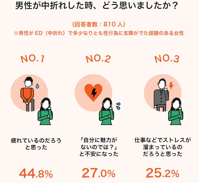 男性が中折れした時どう思いましたか?