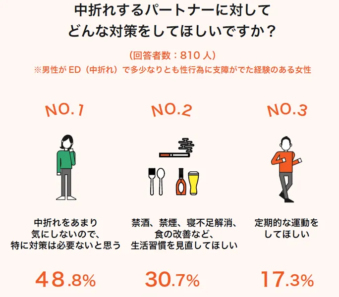 中折れする男性への対策要望