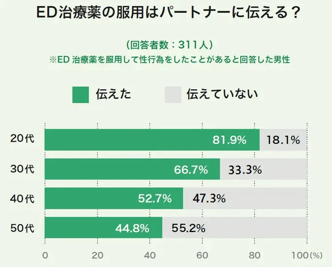 ED治療薬の服用は相手に伝えますか?