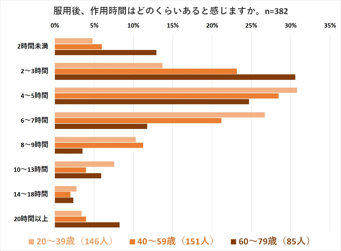 バルデナフィルの作用時間を調査2025