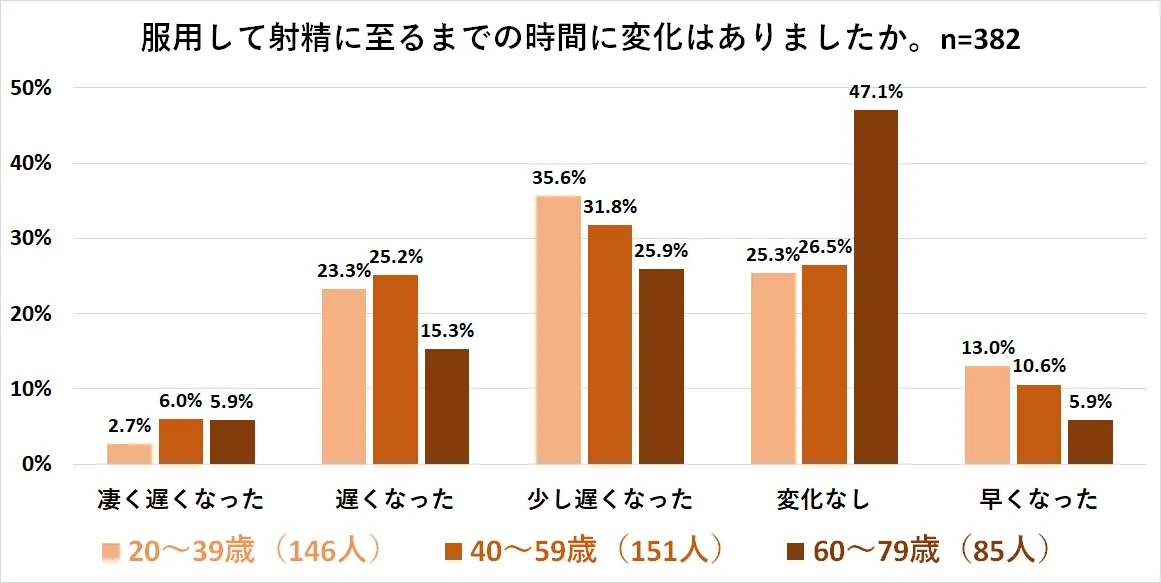 バルデナフィルの射精遅延効果調査2025