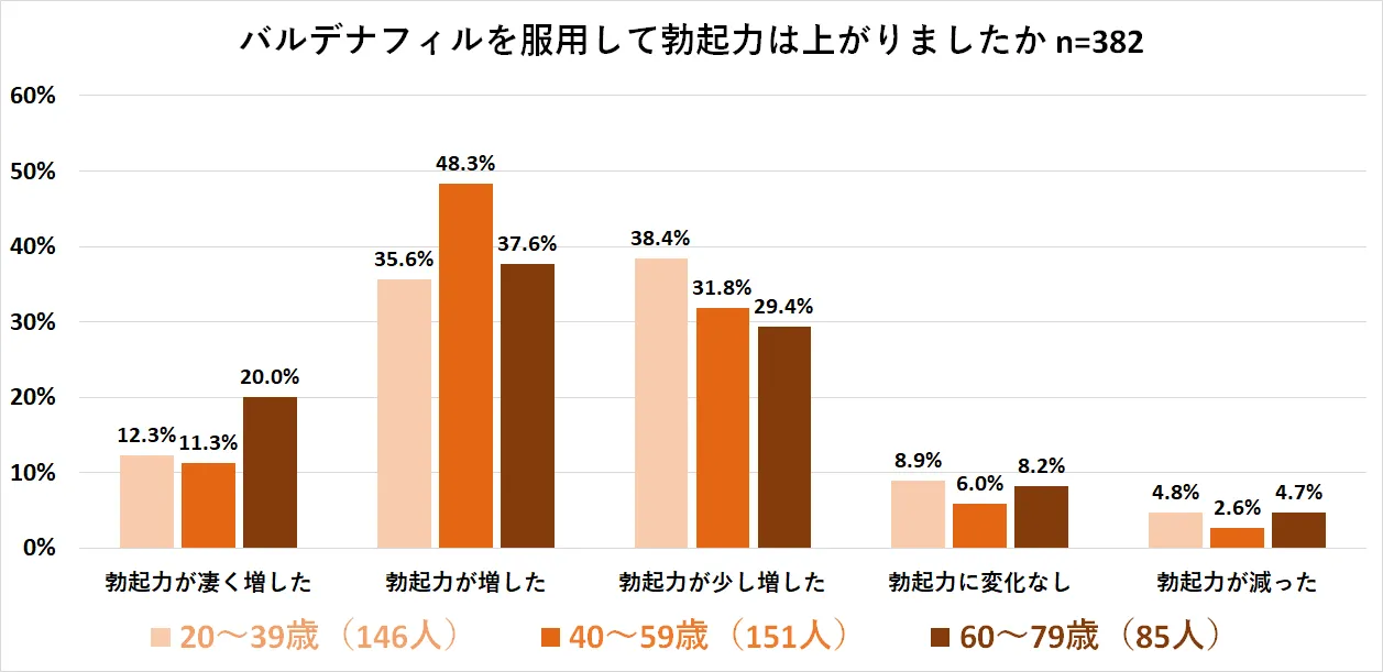 バルデナフィルの勃起力向上調査2025