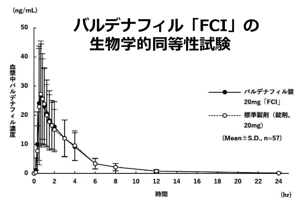 バルデナフィルFCIとレビトラの血漿中濃度比較試験