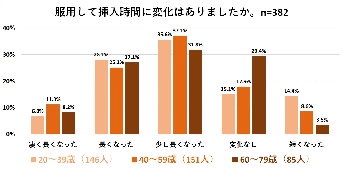 バルデナフィルの挿入時間延長効果調査2025