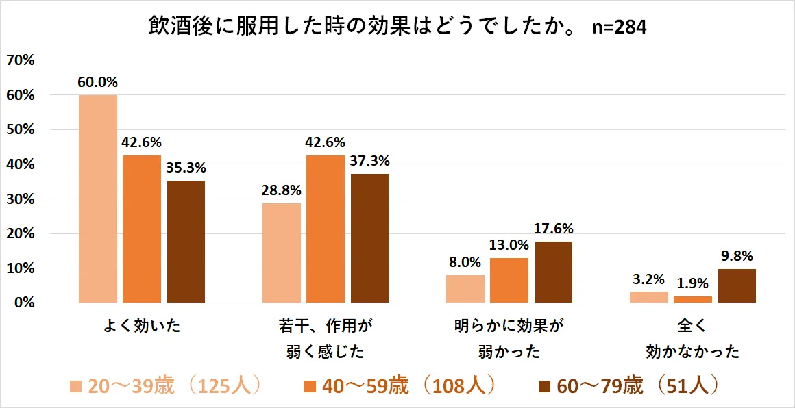 飲酒後にバルデナフィルを服用した時の効果検証調査2025
