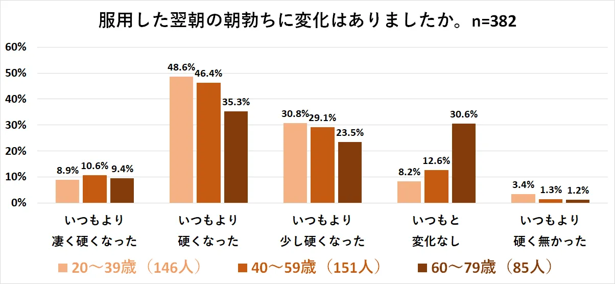 バルデナフィルを服用した翌朝の朝勃ちの変化を調査2025