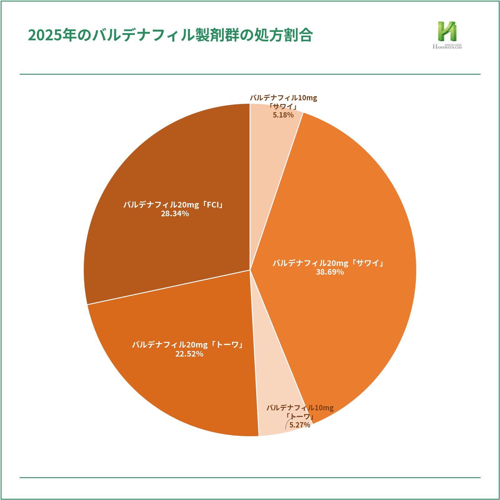 2025年のバルデナフィル製剤群の処方割合を示した円グラフ。バルデナフィル20mg「サワイ」38.69%、バルデナフィル20mg「FCI」28.34%、バルデナフィル20mg「トーワ」22.52%、バルデナフィル10mg「トーワ」5.27%、バルデナフィル10mg「サワイ」5.18%。