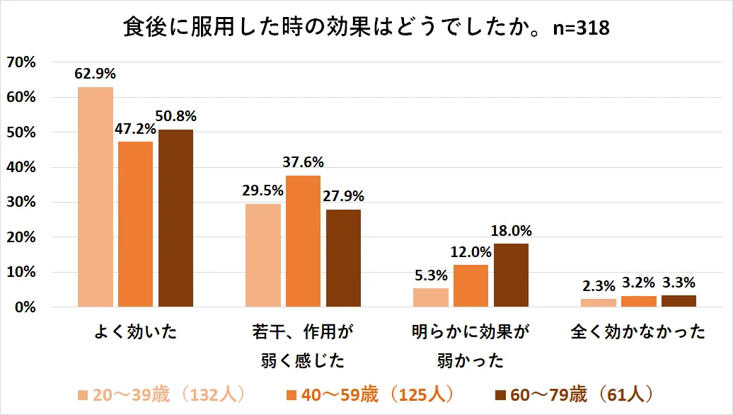 食後にバルデナフィルを服用した時の効果検証調査2025