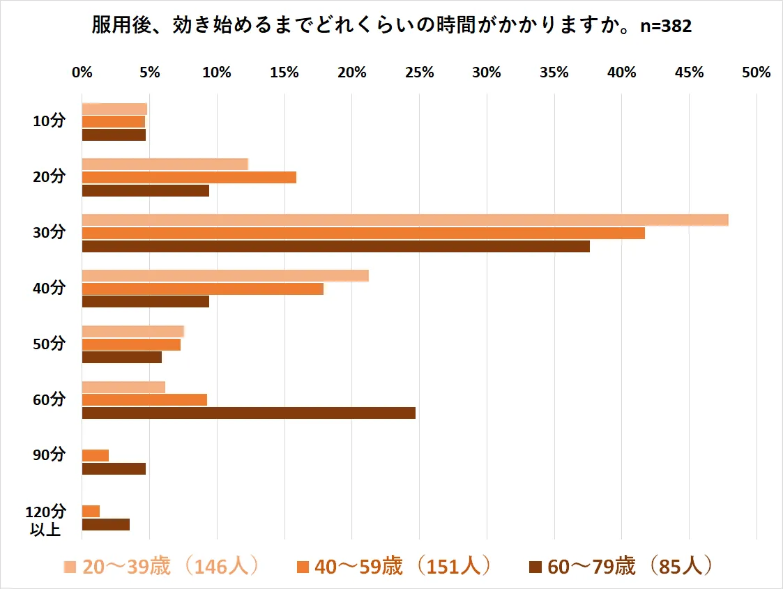 バルデナフィルを服用して効き始める時間を調査2025