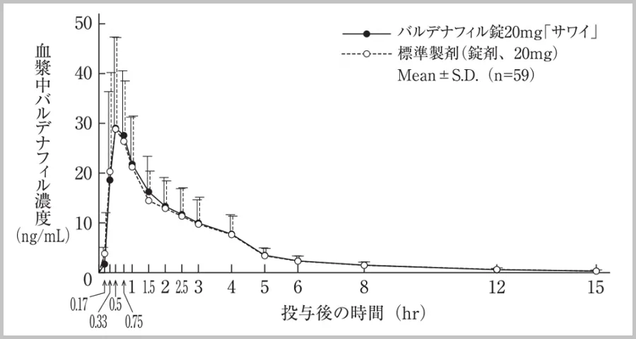 血漿中濃度比較試験