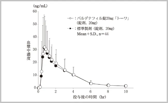 レビトラとバルデナフィル「トーワ」血漿中濃度比較表