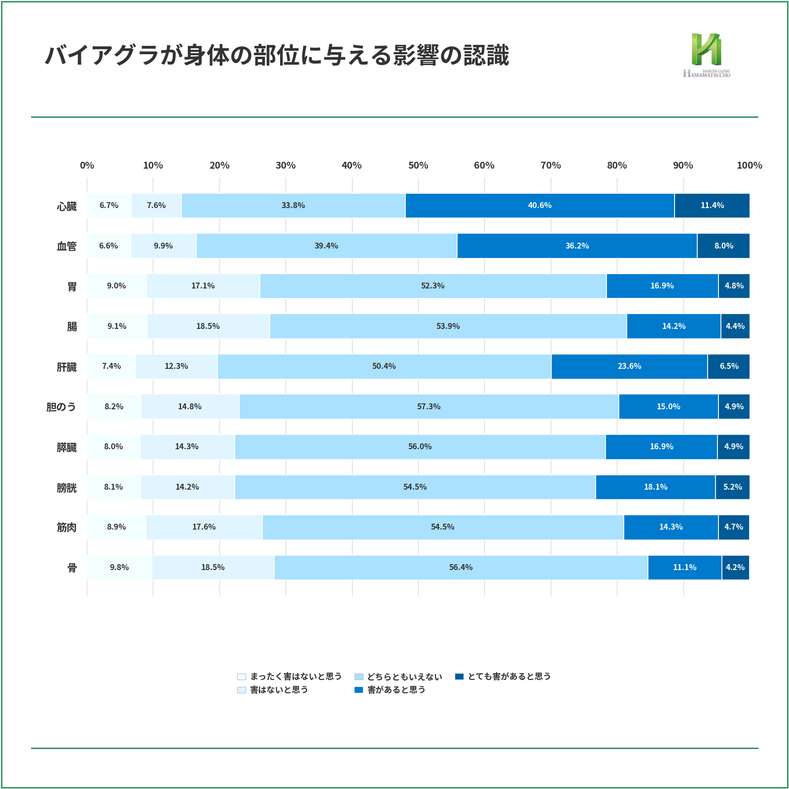 ED治療薬バイアグラが身体の部位に与える影響について、心臓、血管、胃、腸、肝臓、胆のう、膵臓、膀胱、筋肉、骨の10部位で認識を比較した100%積み上げ横棒グラフ。「害があると思う」と「とても害があると思う」の合計は心臓52.0%、血管44.2%、肝臓30.1%で、骨15.3%、腸18.6%、筋肉19.0%より高い。