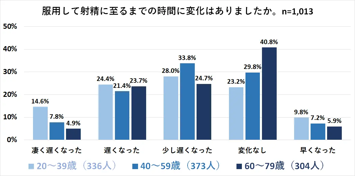 バイアグラによる射精遅延効果調査｜年齢別2025