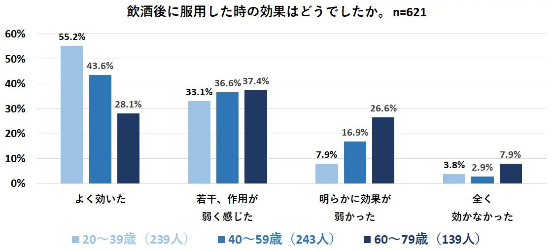 飲酒後のバイアグラの効果｜年代別
