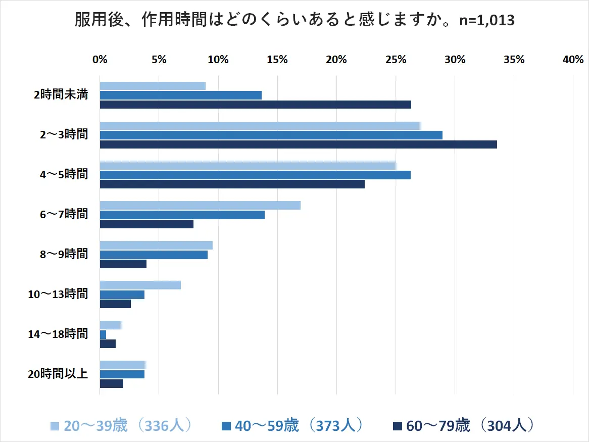 年代別によるバイアグラの作用時間調査2025