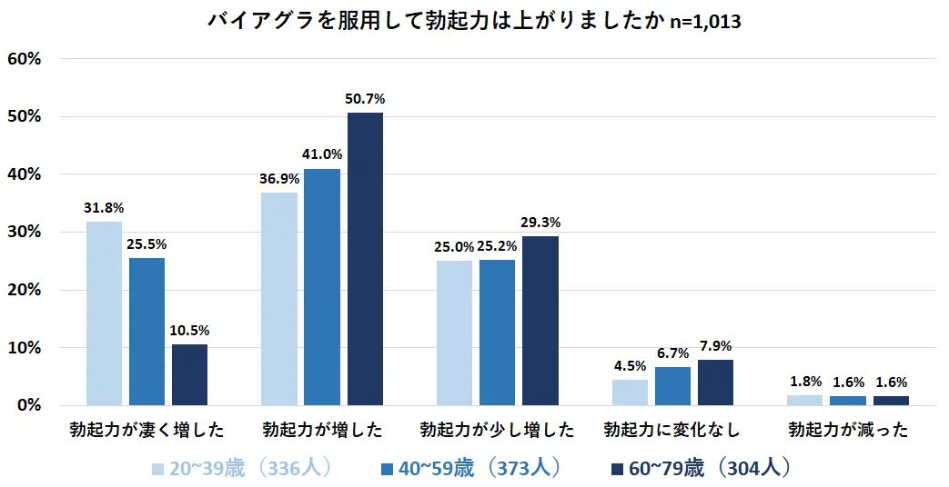 年代別によるバイアグラの勃起力向上効果調査結果2025