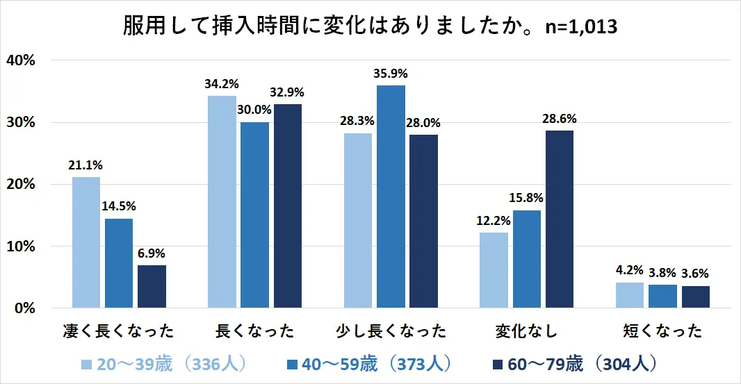 バイアグラ服用による挿入時間延長効果｜年代別2025