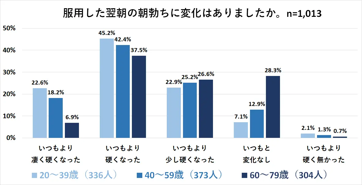 バイアグラによる朝立勃ちの変化｜年齢別2025