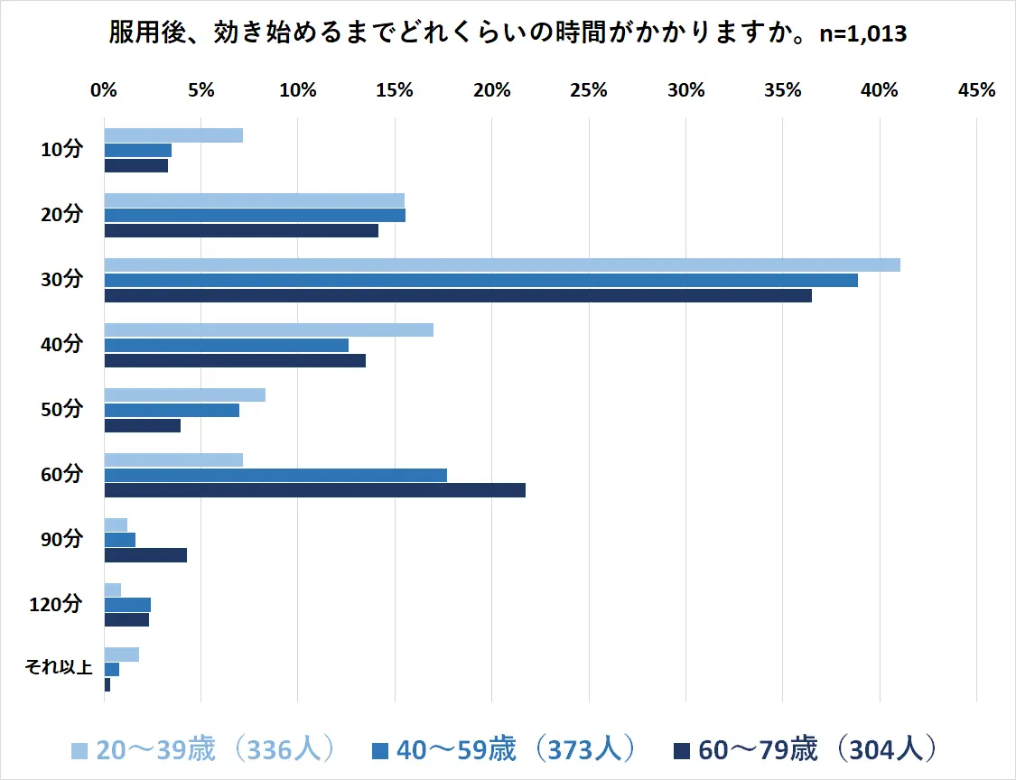 バイアグラの効果開始時間調査2025｜年齢別