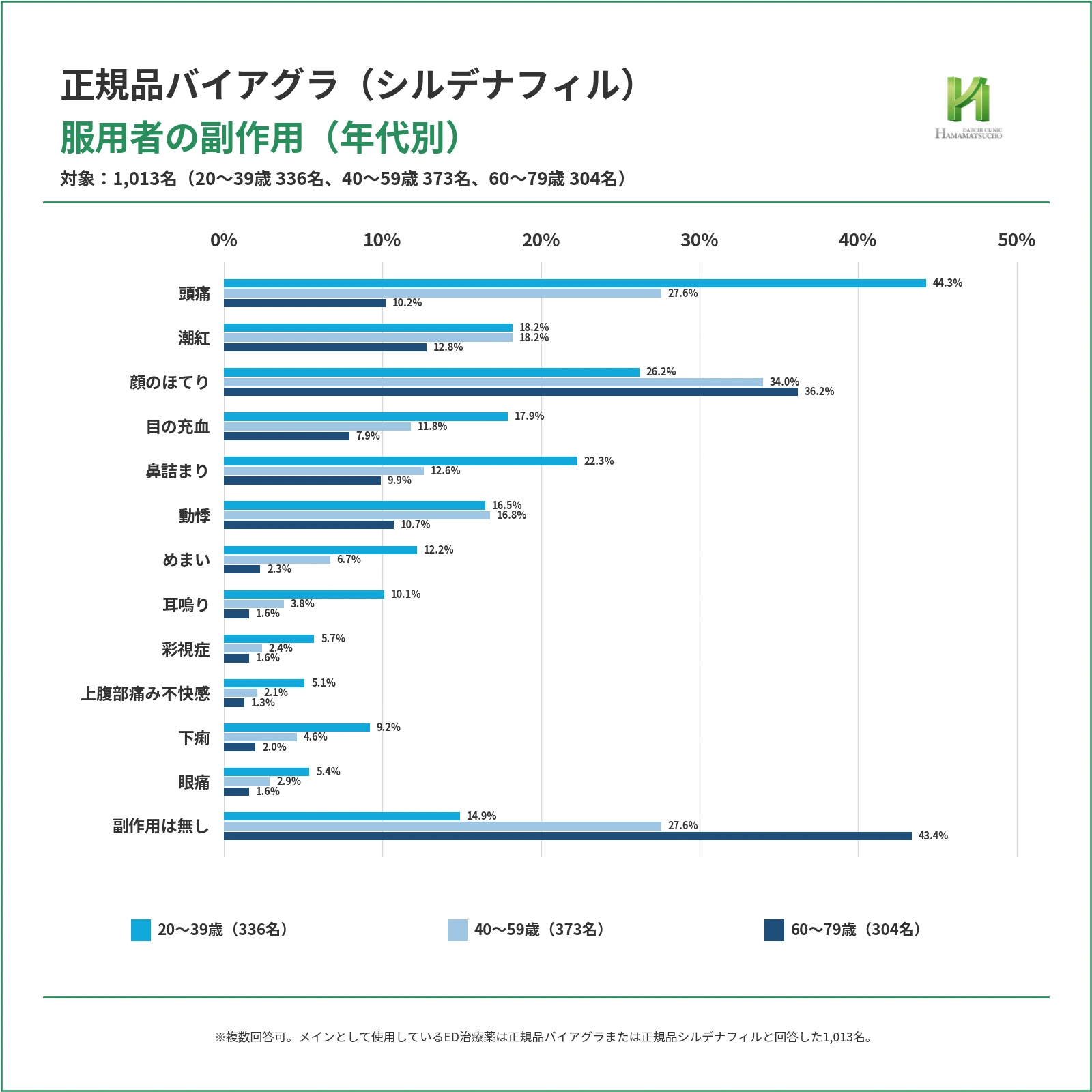 正規品バイアグラまたは正規品シルデナフィルを主に使用する1,013名について、元画像にある13項目の副作用を20〜39歳、40〜59歳、60〜79歳で比較した横棒グラフ。頭痛は44.3%、27.6%、10.2%、顔のほてりは26.2%、34.0%、36.2%、副作用は無しは14.9%、27.6%、43.4%で、若年層ほど頭痛が多く、高年層ほど副作用なしの割合が高い。