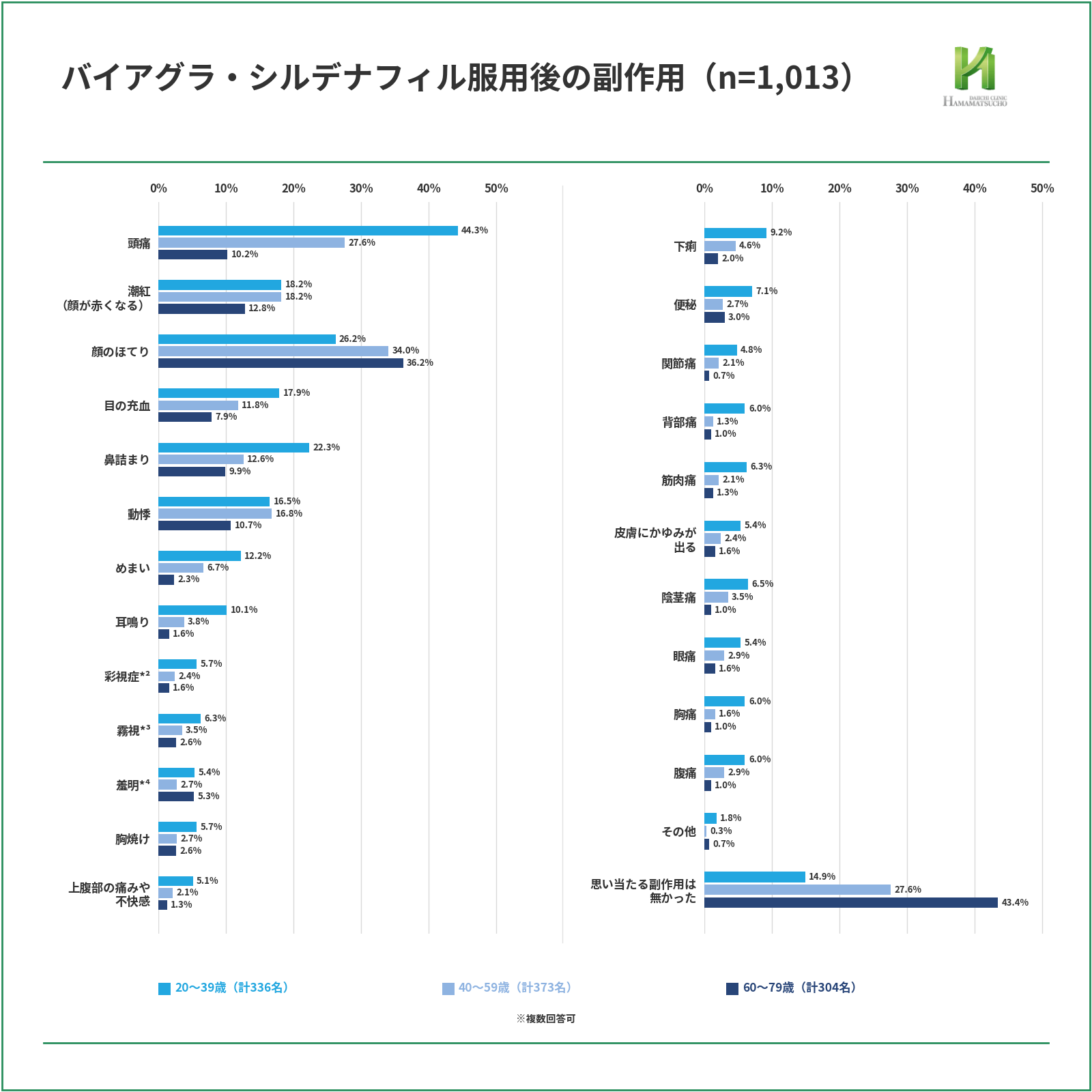 正規品バイアグラまたは正規品シルデナフィルを主に使用する1,013名について、服用後に経験した副作用を20〜39歳336名、40〜59歳373名、60〜79歳304名で比較した横棒グラフ。頭痛は44.3%、27.6%、10.2%、顔のほてりは26.2%、34.0%、36.2%、思い当たる副作用は無かったは14.9%、27.6%、43.4%。複数回答可。