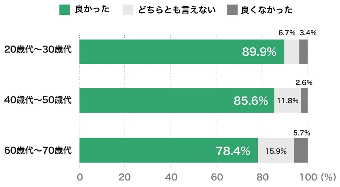 ED薬を服用してどうだったか